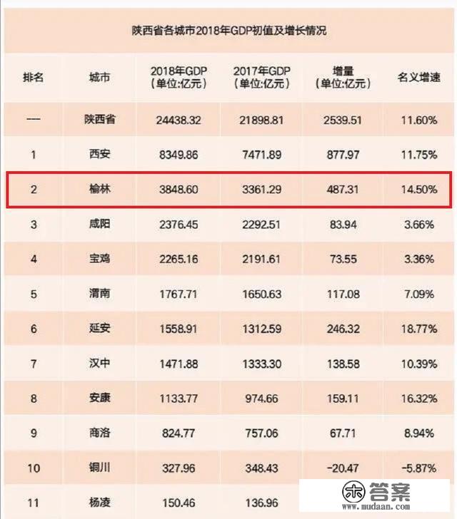 解读陕西省榆林市经济强大的原因：不仅是资源城市，也是化工基地