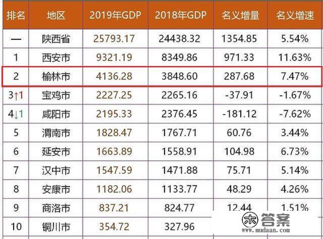 解读陕西省榆林市经济强大的原因：不仅是资源城市，也是化工基地