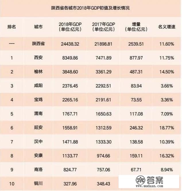 陕西省GDP总量的次席的地级市：不在关中地区，而且人均居首位