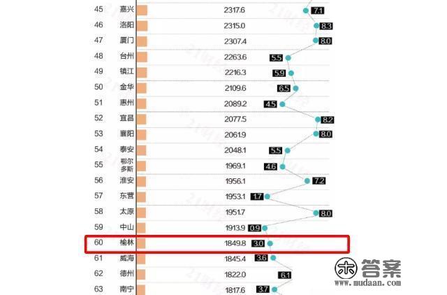 陕西省GDP总量的次席的地级市：不在关中地区，而且人均居首位