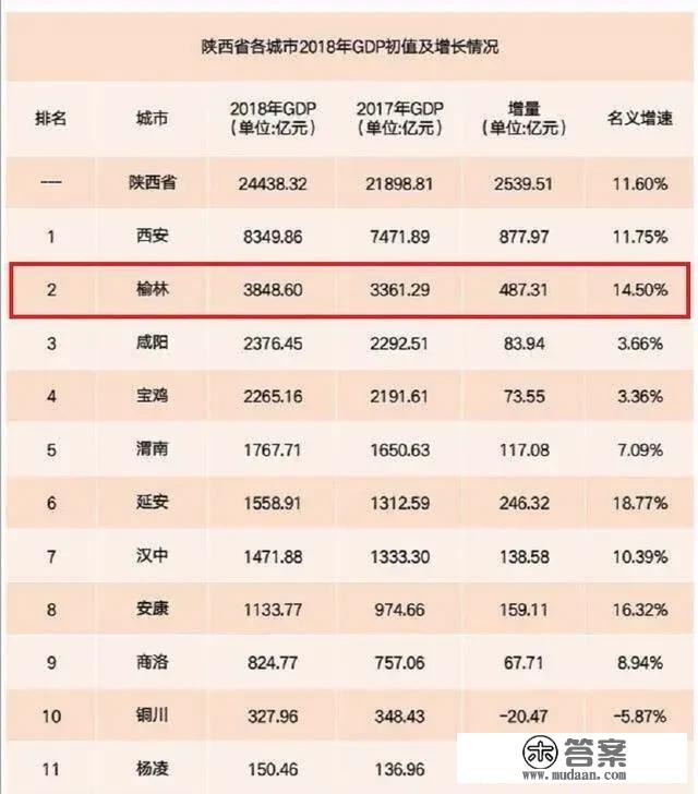 深度解读陕西省榆林市经济如此强大的原因