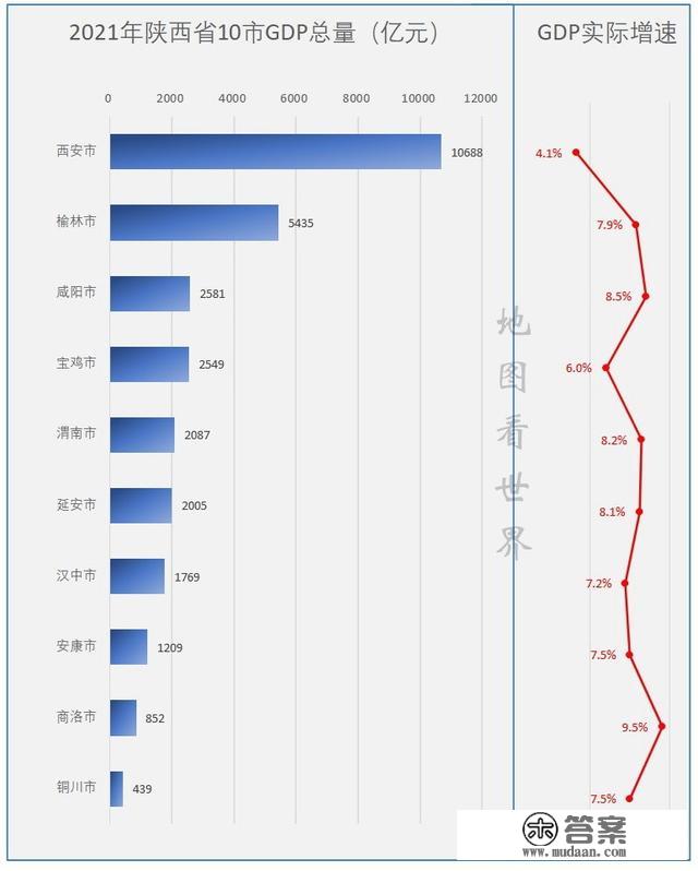 陕西10市2021年GDP地图——西安总量一枝独秀，增速垫底