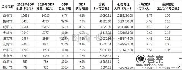 陕西10市2021年GDP地图——西安总量一枝独秀，增速垫底