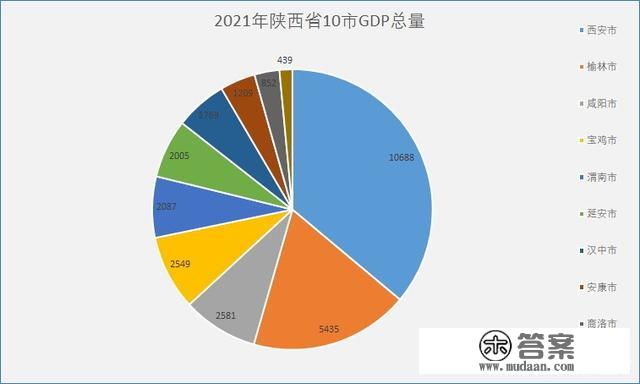 陕西10市2021年GDP地图——西安总量一枝独秀，增速垫底