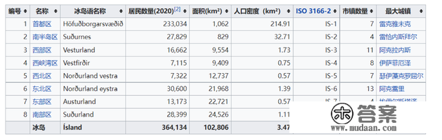 冰岛面积比浙江省还大，却只有34万人口，行政区划只有大区、市镇