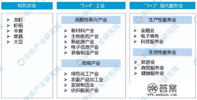 「产业图谱」2022年潜江市产业布局及产业招商地图分析