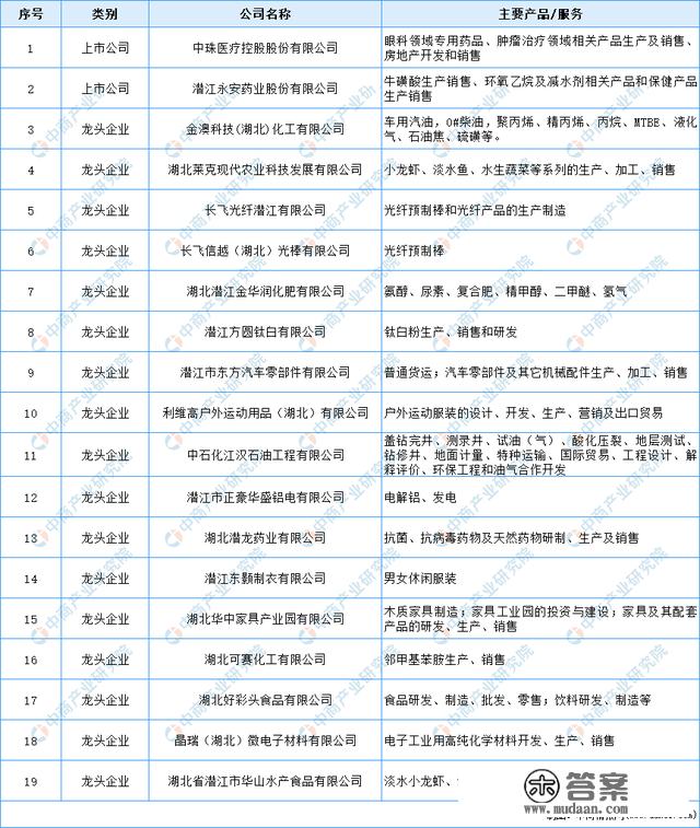 「产业图谱」2022年潜江市产业布局及产业招商地图分析