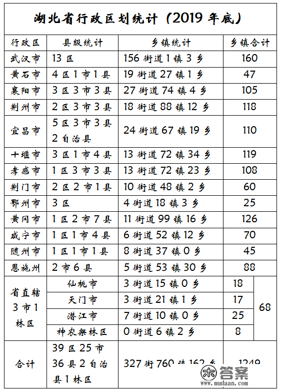 【湖北】湖北省行政区划最新数据统计