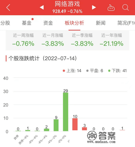 网络游戏板块跌0.76% 众应退涨8.33%居首