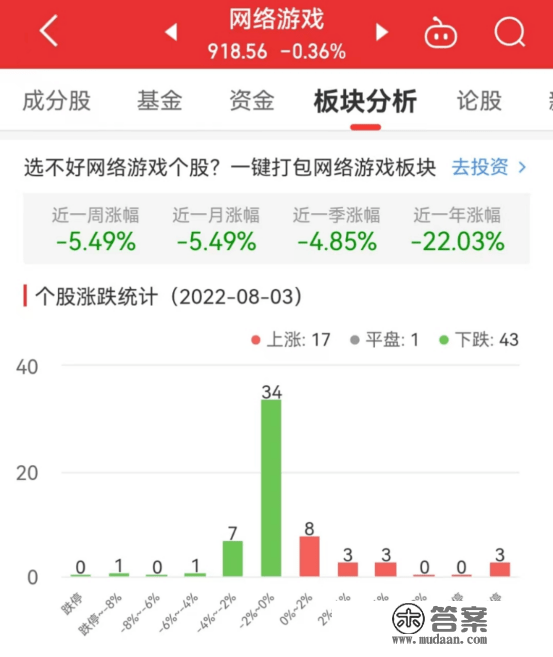 网络游戏板块跌0.36% 奥飞娱乐涨9.94%居首