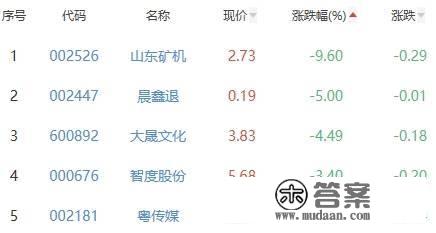 网络游戏板块跌0.76% 众应退涨8.33%居首