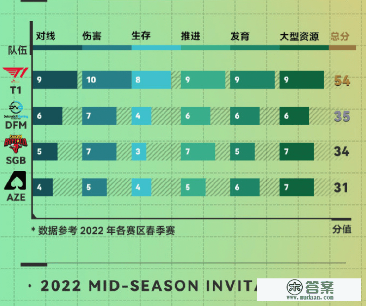 虎娘日报：12.10版本伤害降低，2022季中冠军赛数据巡礼发布