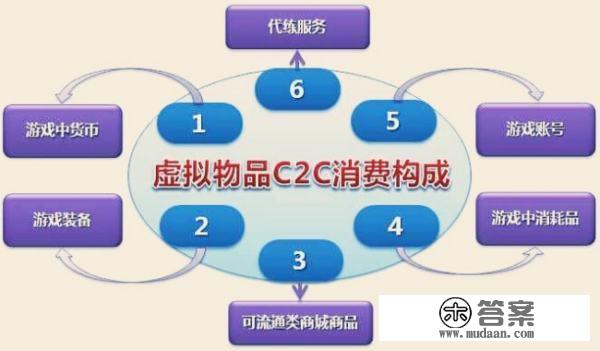 求C2C 电子商务形式的特点