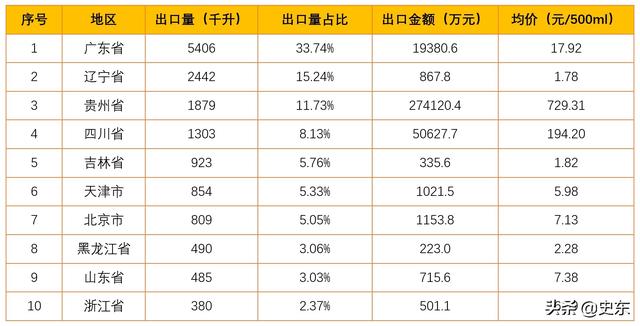 中国白酒出口1/3发往韩国，韩国人也爱喝白酒？