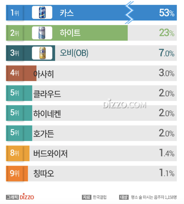 韩国人最喜好的啤酒品牌TOP7