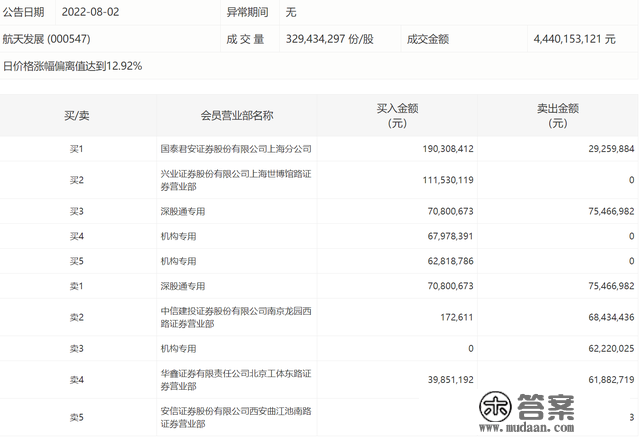 军工板块“起飞”，航天开展持续两日涨停，两机构买入1.3亿元