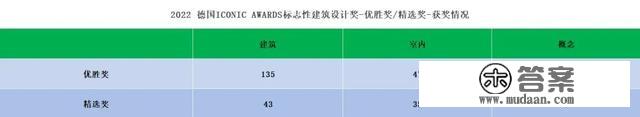 优胜奖+精选奖篇｜2022 德国标记性建筑设想奖获奖名单公布