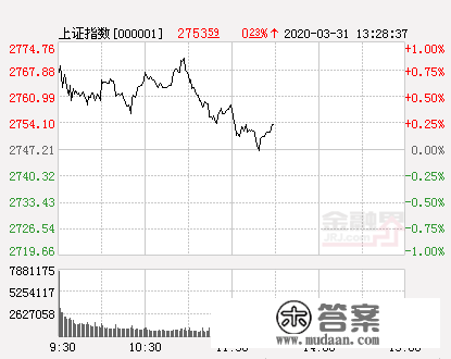 午后两市回落 沪指一度翻绿