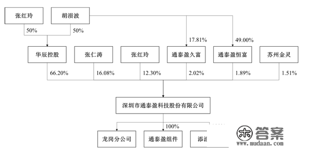 IPO雷达｜通泰盈先分红再“圈钱”：募资额是总资产近3倍，业绩高度依赖果链