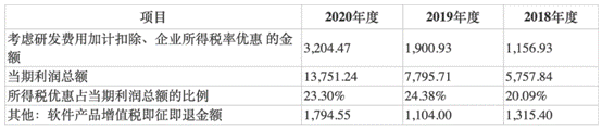 中科江南IPO：毛利下滑且近四成利润靠税收优惠 资金充沛疑“圈钱”