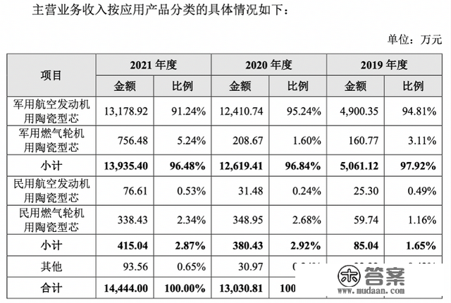 IPO雷达｜大手笔分红后又“哭穷圈钱”，航安型芯超九成收入来自航发集团，毛利率异常高于同业