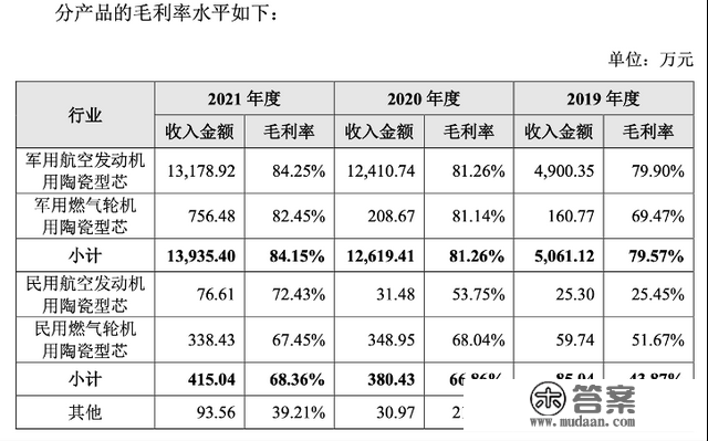 IPO雷达｜大手笔分红后又“哭穷圈钱”，航安型芯超九成收入来自航发集团，毛利率异常高于同业