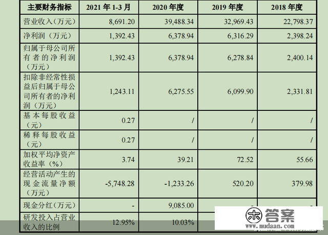 突击分红后又募资补流 卡莱特上演圈钱式IPO？