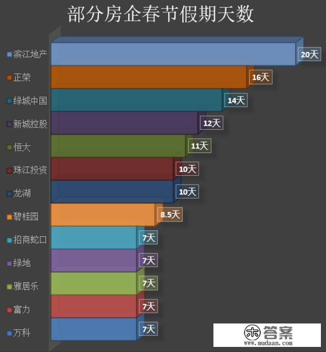 最长放假20天！开发商春节福利曝光：发津贴发机票发调休假