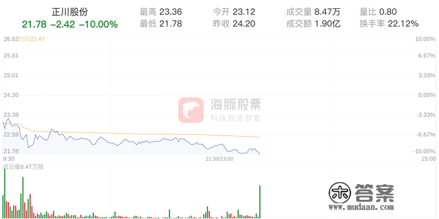 正川股份盘中跌停，现价21.78元