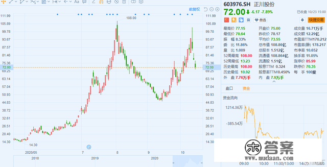 3天急吐30%，年内暴涨500%的大牛股怎么了？