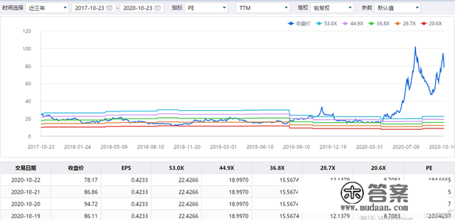 3天急吐30%，年内暴涨500%的大牛股怎么了？