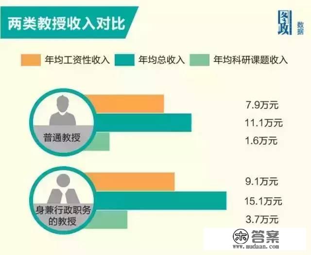 名牌大学传授每月拿几钱？那张来自卑学传授的工资条……