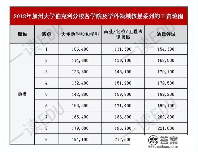 大学教师，工资是几？列国高校薪酬大清点