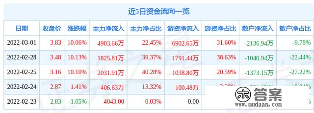 3月1日锦州港涨停阐发：中日韩自贸区，复兴东北，自贸区概念热股