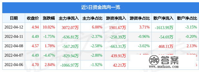 4月12日连云港涨停阐发：港口，中日韩自贸区，RCEP概念概念热股