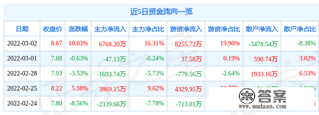 3月2日新华锦涨停阐发：中日韩自贸区，RCEP概念，期货概念概念热股