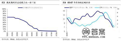 海通战略：牛熊复盘之05-08年