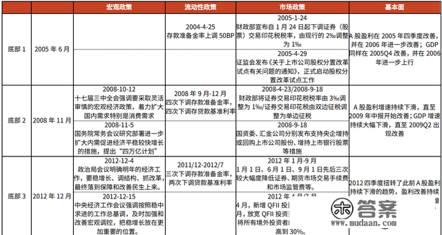 汗青上，A股都是怎么走出底部的？