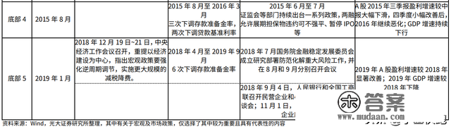 汗青上，A股都是怎么走出底部的？