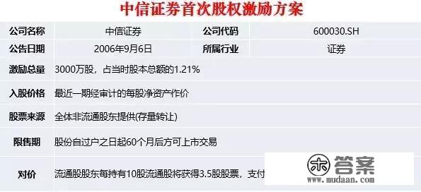 中信证券：从2005年股权分置变革的股权鼓励到2019年的员工持股