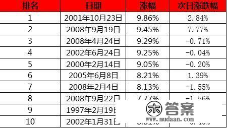 沪指大涨5.6% 回忆A股汗青上的那些单日暴涨