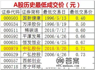 “中弘退”来了！间隔A股汗青更低价0.4元，还差6个跌停！