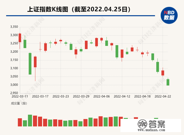 沪指跌破3000点，刷新2020年7月以来新低！上千个股跌超9%，万亿银行盘中一度大跌8%，常务副行长：我们十分焦急