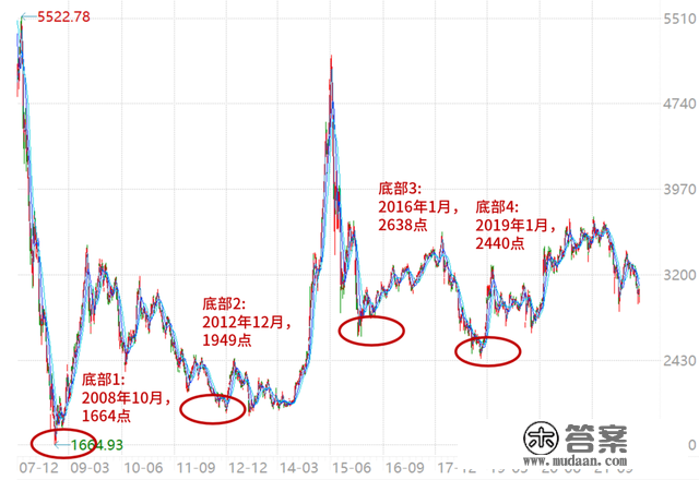 复盘汗青，A股是若何从历次大底中走出来的？