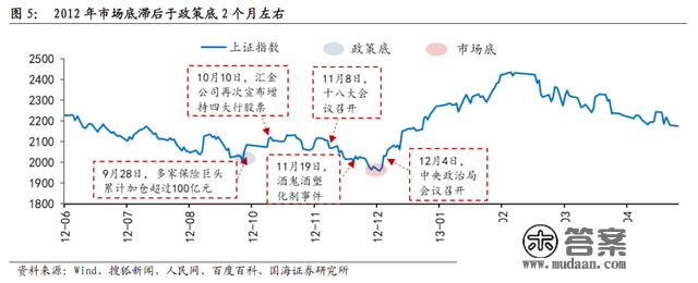 复盘汗青，A股是若何从历次大底中走出来的？