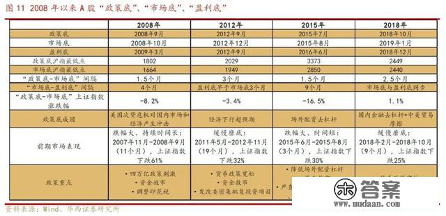 复盘汗青，A股是若何从历次大底中走出来的？