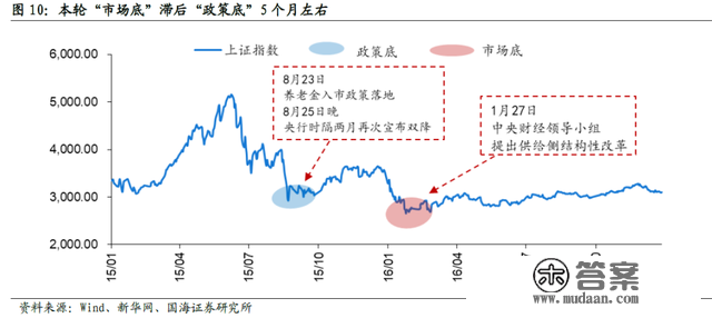 复盘汗青，A股是若何从历次大底中走出来的？