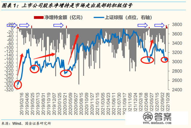 复盘汗青，A股是若何从历次大底中走出来的？