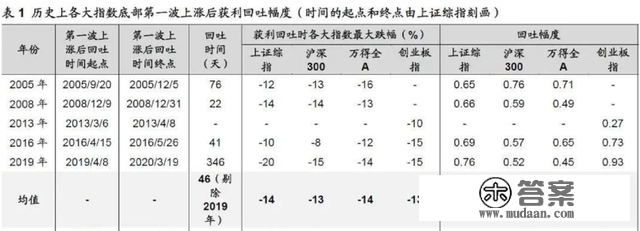 复盘汗青，A股是若何从历次大底中走出来的？