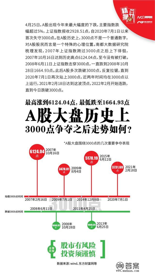 更低1664点，A股大盘几次重要3000点捍卫战若何？